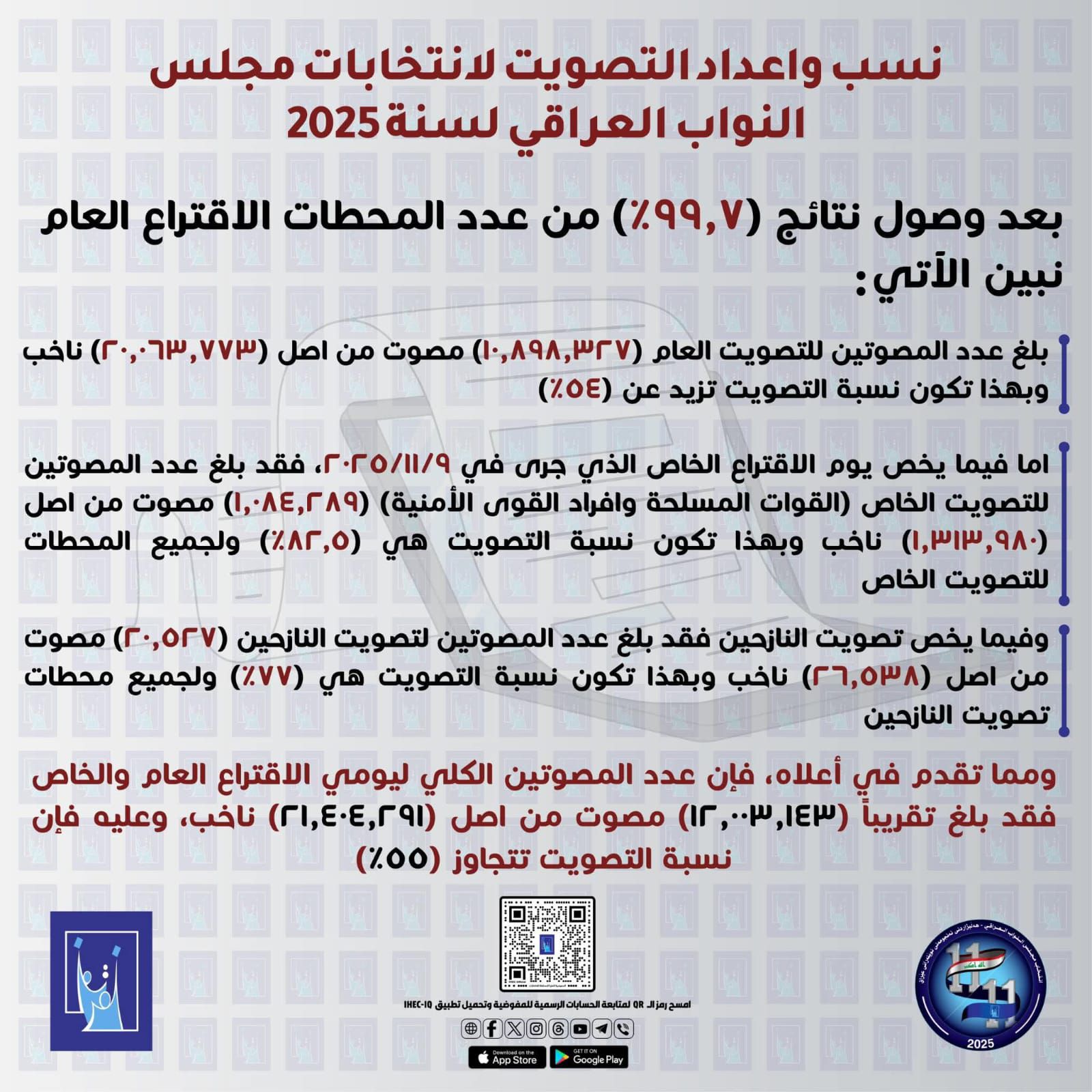 المفوضية: نسبة المشاركة في التصويت العام والخاص تجاوزت نسبة 55 بالمئة بعد مشاركة أكثر من 12 مليون ناخب.