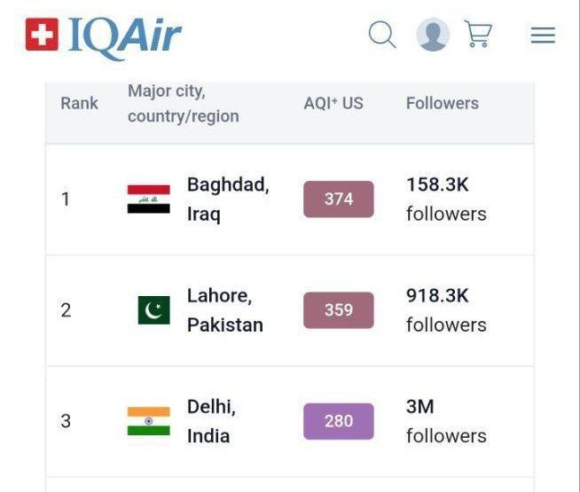 بغداد تصل للمركز الأول لدرجة تلوث الهواء على مستوى العالم.