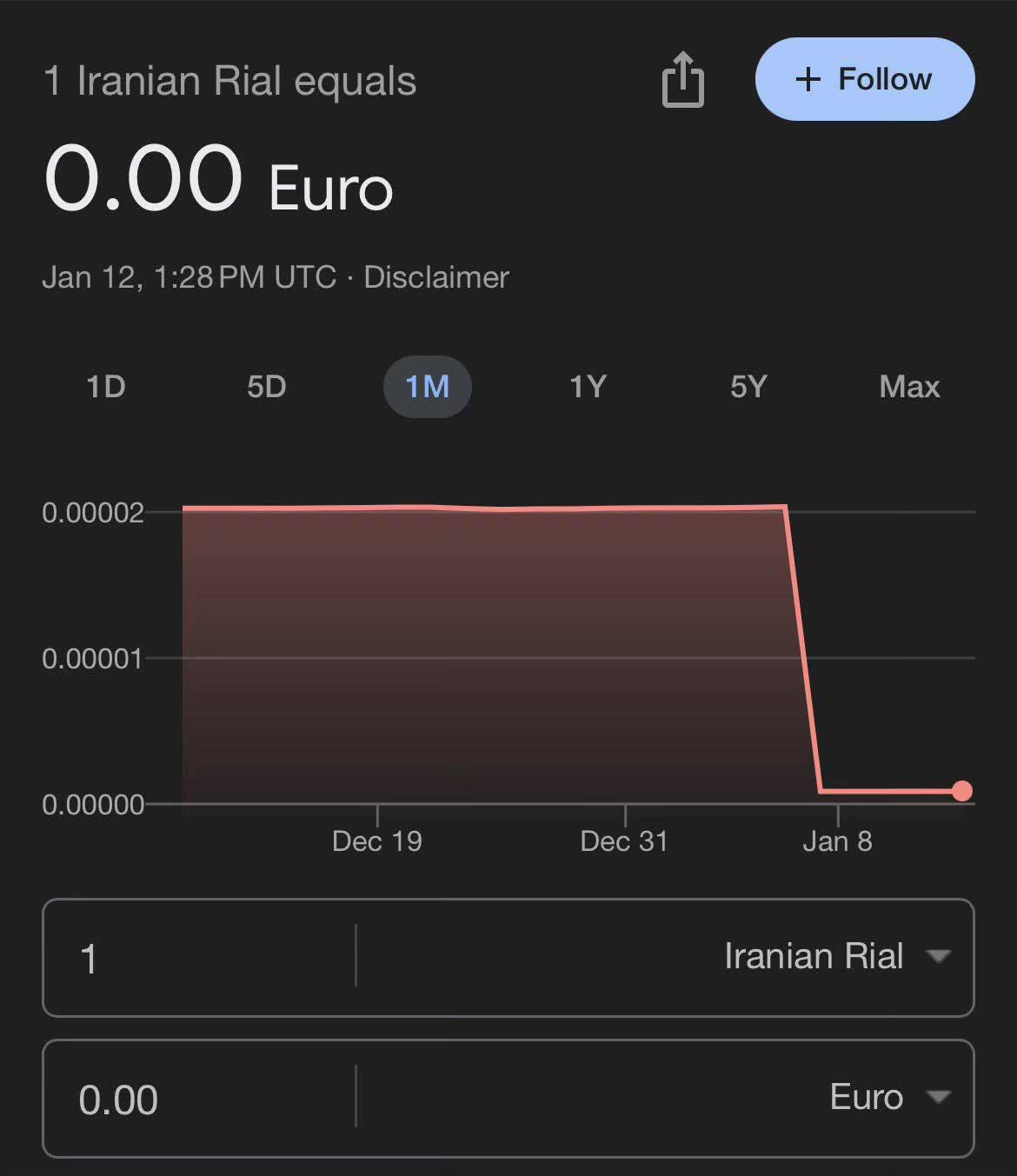 ‏الريال الايراني ينهار و يصل لادنى مستوياته تاريخيا..• الريال الايراني الواحد يساوي 0.00 يورو.