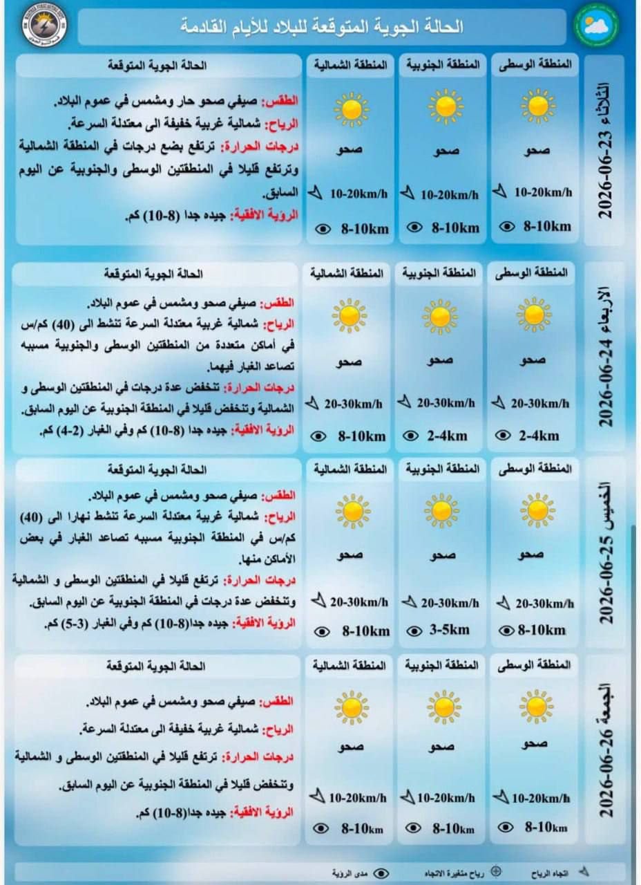 الأنواء الجوية: طقس حار وتباين الحرارة بين الارتفاع والانخفاض في بضع درجات وتصل الى 50 مْ في محافظات عدة.